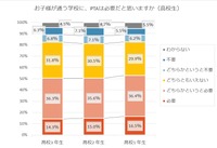 お子様が通う学校に、PTAは必要だと思いますか（高校生）