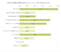 学校で生徒用電子機器を利用することについて、何か不安はありますか