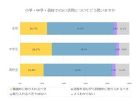 小学・中学・高校でのICT活用についてどう思いますか