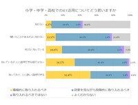 小学・中学・高校でのICT活用についてどう思いますか