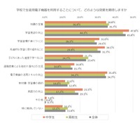 学校で生徒用電子機器を利用することについて、どのような効果を期待しますか