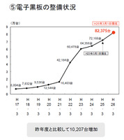 電子黒板の整備状況推移、「学校における教育の情報化の実態等に関する調査結果（平成25年度速報値）」