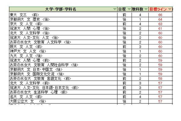 大学別合格目標ライン＜国公立＞人文科学系