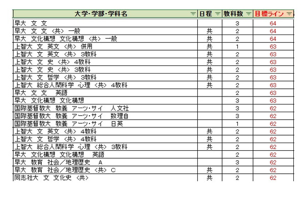 大学別合格目標ライン＜私立＞人文科学系