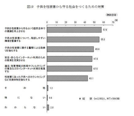 子どもの性被害 不安を感じる 7割以上 内閣府世論調査 5枚目の写真 画像 リセマム