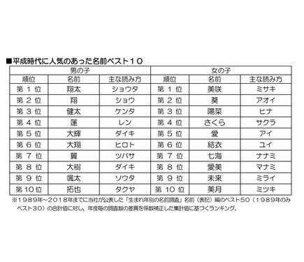 生まれ年別の名前調査18 読み方 ハルト が10年連続トップ 3枚目の写真 画像 リセマム