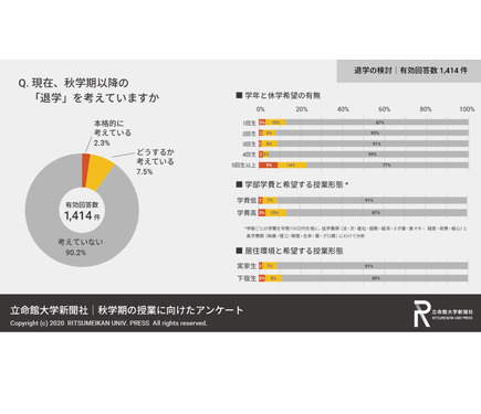 立命館大4人に1人が休学を視野に 学生団体調べ 5枚目の写真 画像 リセマム