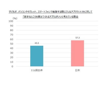 日本の学校のデジタル活用11か国中ビリ 保護者意識も低く 7枚目の写真 画像 リセマム