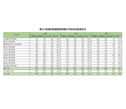 歯科医師国家試験2024、合格率1位「東京歯科大学」97.7％ 1枚目の写真 