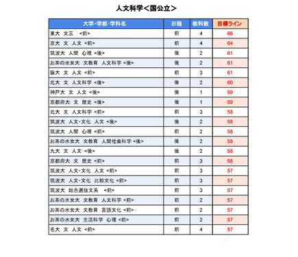 大学受験2025】駿台全国模試＜国公立＞大学別合格目標ライン 1枚目の