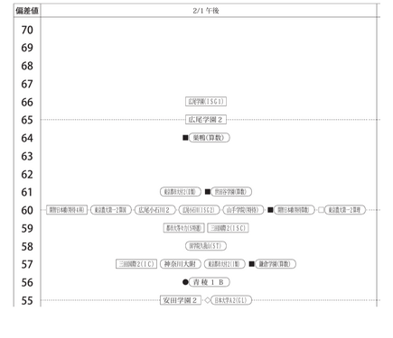 中学受験2025】四谷大塚、第6回合不合判定テスト（12/1実施）偏差値