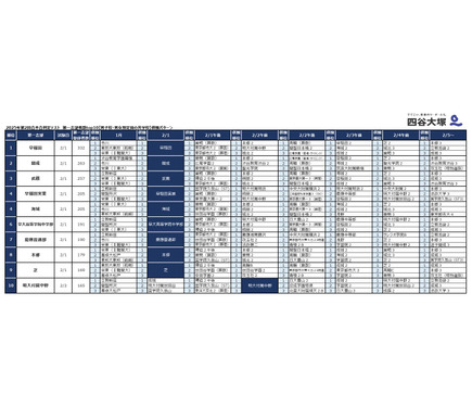 中学受験2026】四谷大塚、第2回合不合判定テスト…人気校の併願