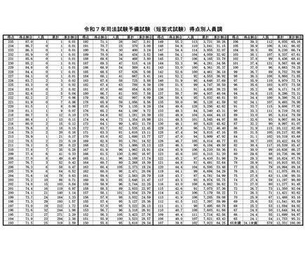 司法試験予備試験2025、短答式合格率22％…ボーダー159点 2枚目の写真