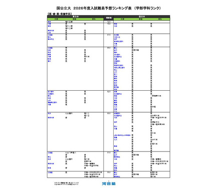 大学受験2026】河合塾、入試難易予想ランキング9月版…学部学科