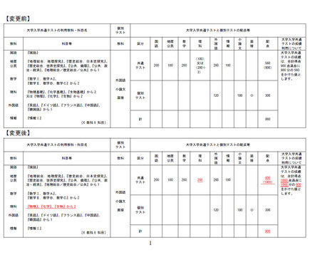 '12 東京大学 後期日程 最近4ヵ年 大学受験2028】東京科学大、医学科で後期日程の廃止…医工連携コース