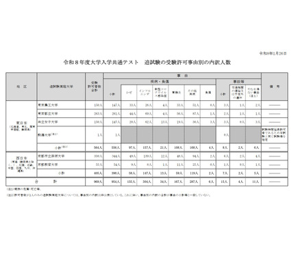 共通テスト2026】追試験対象者969人…インフル事由が最多 1枚目の写真