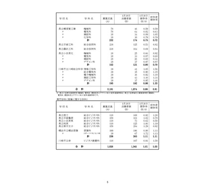 高校受験2026】神奈川県公立高、志願倍率（1/30時点）横浜翠嵐2.28倍 5