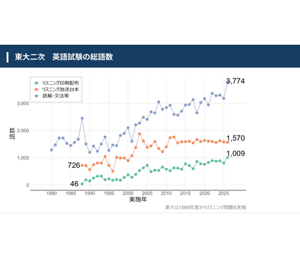 2026年度 東大入試】英語・数学の出題傾向をJ PREPが徹底解剖…合格に