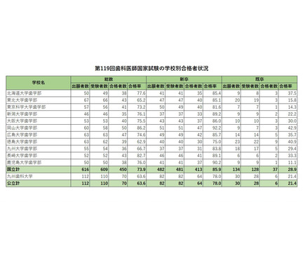 歯科医師国家試験2026、合格率1位「東京歯科大学」94％ 1枚目の写真