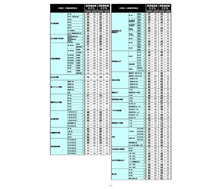 中学受験2026】首都圏模試センター「結果偏差値」開成・筑駒78、桜蔭78 中学受験2026】首都圏模試センター「結果偏差値」開成・筑駒78、桜蔭78