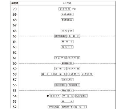 中学受験2027】四谷大塚、第2回合不合判定テスト（7/5実施）偏差値