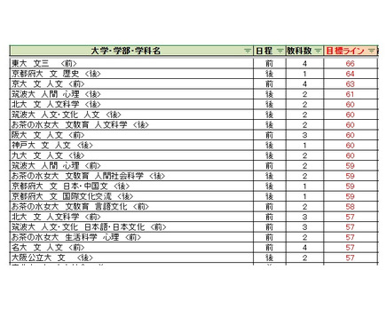 大学受験2027】駿台全国模試＜国公立＞大学別合格目標ライン 1枚目の