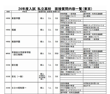 高校受験13 都内私立 都立高校の面接質問項目と作文課題 過去問公開 4枚目の写真 画像 リセマム