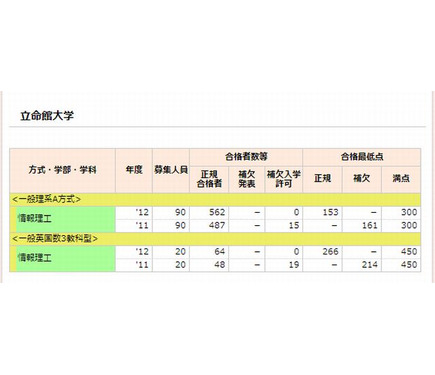 大学受験13 12 11私大の補欠合格実績 早慶明上智など37校 7枚目の写真 画像 リセマム