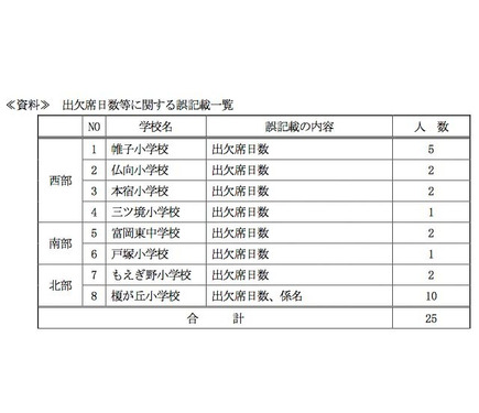 横浜市立小中学校12校36名の通知表に誤記載 評定や出欠席日数など 2枚目の写真 画像 リセマム