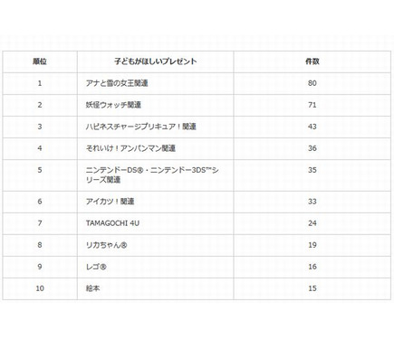 子どもが欲しいxmasプレゼント 妖怪ウォッチ アナ雪 が2トップ 3枚目の写真 画像 リセマム