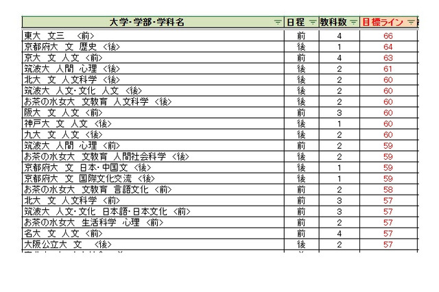 【大学受験2027】駿台全国模試＜国公立＞大学別合格目標ライン 画像