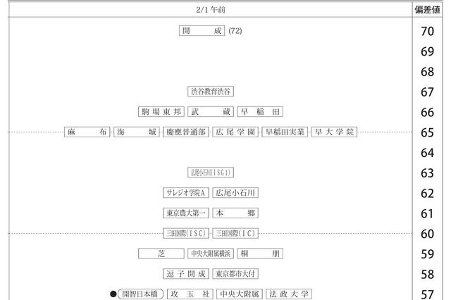 【中学受験2027】四谷大塚、第3回合不合判定テスト（9/6実施）偏差値…筑駒74・桜蔭70＜PR＞ 画像