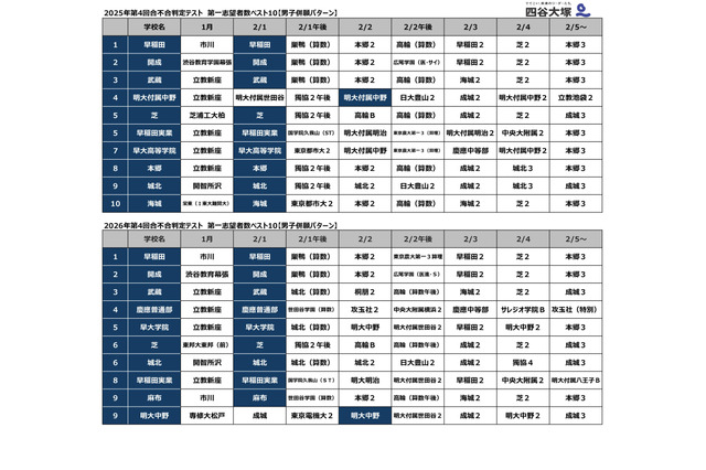 【中学受験2027】人気校の併願先は…四谷大塚「第4回合不合判定テスト」結果＜PR＞ 画像