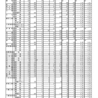 【高校受験2024】滋賀県公立高、一般選抜の出願状況（確定）膳所1.43倍 画像