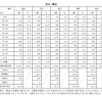【高校受験2024】青森県立高入試、4教科で平均点上昇 画像