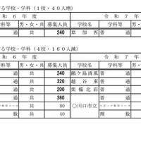 【高校受験2025】【中学受験2025】埼玉県公立高の募集人員、全日制120人減 画像