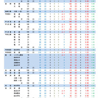 【高校受験2025】山梨県公立高、後期選抜の志願状況（確定）甲府南（理数）1.39倍 画像