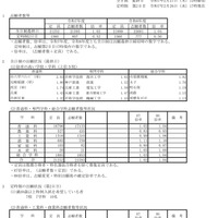 【高校受験2025】兵庫県公立高、志願状況（2/27時点）長田1.15倍 画像