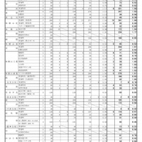 【高校受験2025】和歌山県立高、一般選抜の出願状況（確定）向陽1.17倍 画像