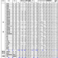 【高校受験2025】北海道公立高、最終出願状況…札幌南1.3倍 画像