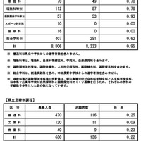 【高校受験2025】長野県公立高、後期選抜志願状況（2/28時点）野沢北（理数）4.00倍 画像