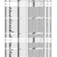 【高校受験2025】大阪府公立高、一般選抜の出願倍率（3/6時点）豊中（文理）1.49倍 画像