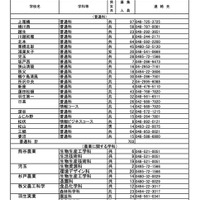 【高校受験2025】埼玉県公立高の欠員補充、全日制51校1,857人募集 画像