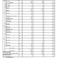 【高校受験2025】都立高の分割後期・第2次募集の応募（3/6時点）田園調布3.0倍 画像