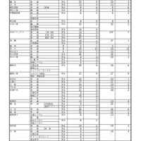 【高校受験2025】群馬県公立高、再募集の志願状況（確定）新田暁1.0倍 画像