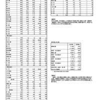 【高校受験2025】熊本公立高、後期（一般）5,670人合格…40校で2次募集 画像