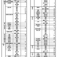 【高校受験2025】広島県公立高、二次選抜2,748人募集 画像