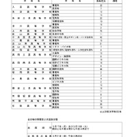 【高校受験2025】富山県公立高2次募集、全日制20校553人 画像