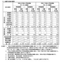 【高校受験2026】長野県公立高の志願予定・倍率（第1回）長野1.38倍 画像