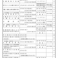 【高校受験2026】新潟県公立、全日制の募集人数120人増…学力検査は3/4 画像